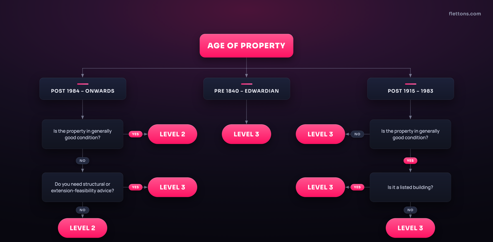 Flettons survey selector flowchart — which level of RICS survey you need based on property age and condition
